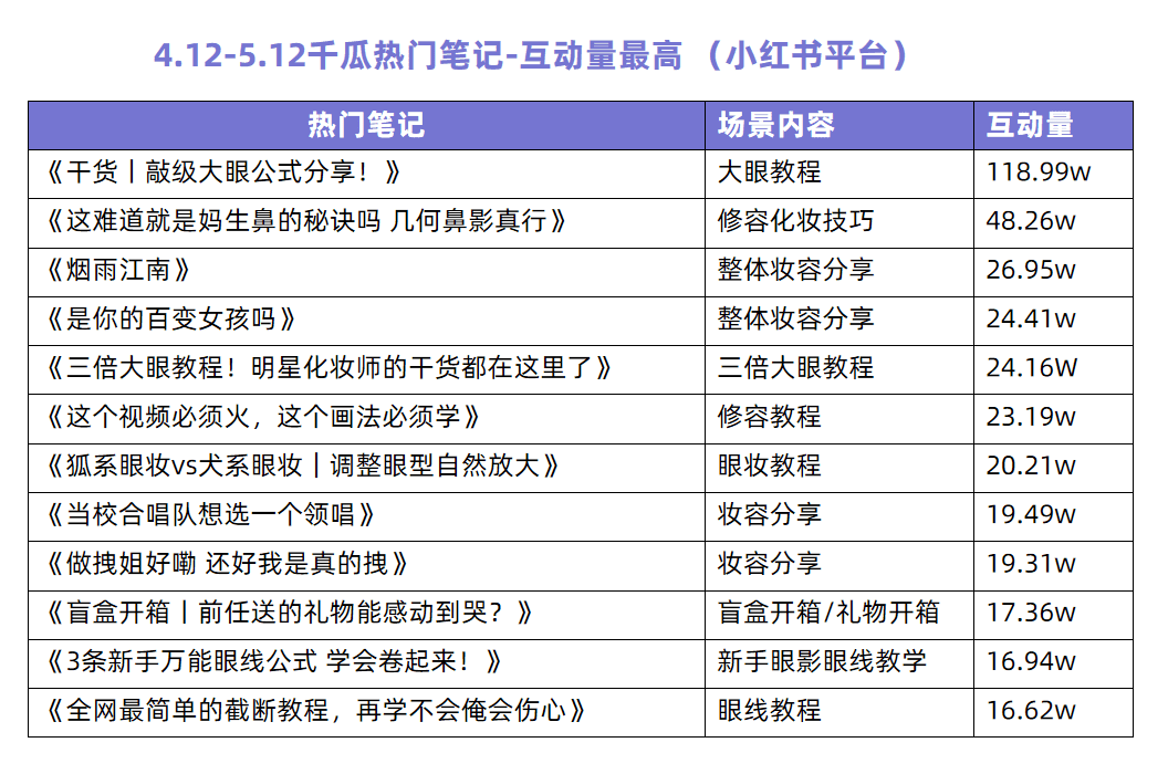 教你批量打造小红书爆文笔记｜千瓜数据