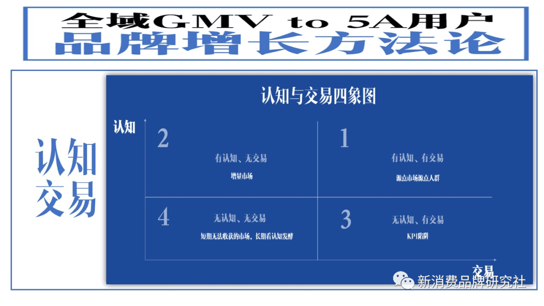 新消费品牌：5A增长方法论