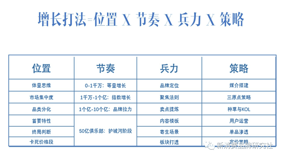 新消费品牌：5A增长方法论