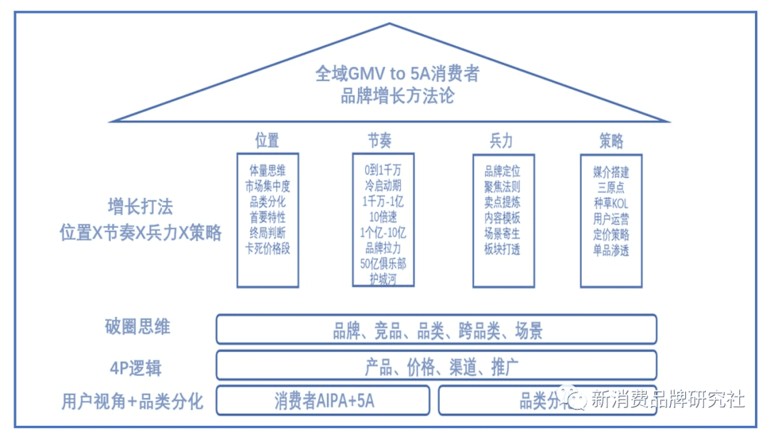 新消费品牌：5A增长方法论（8000字，需耐心）