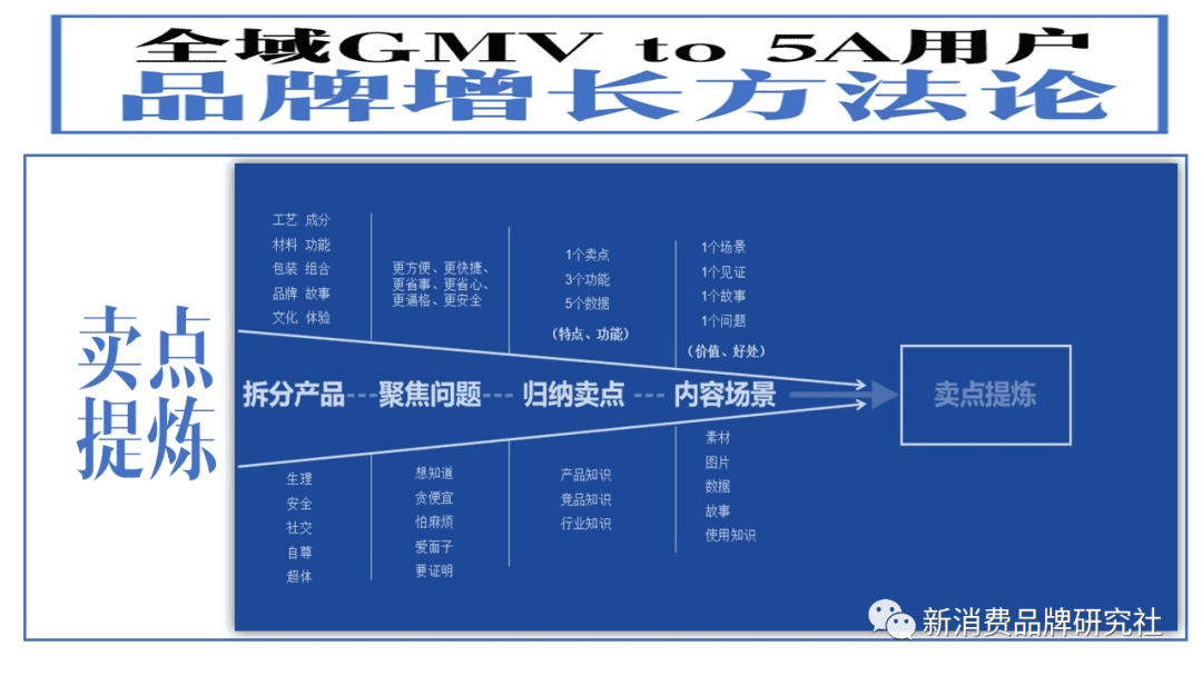 新消费品牌：5A增长方法论