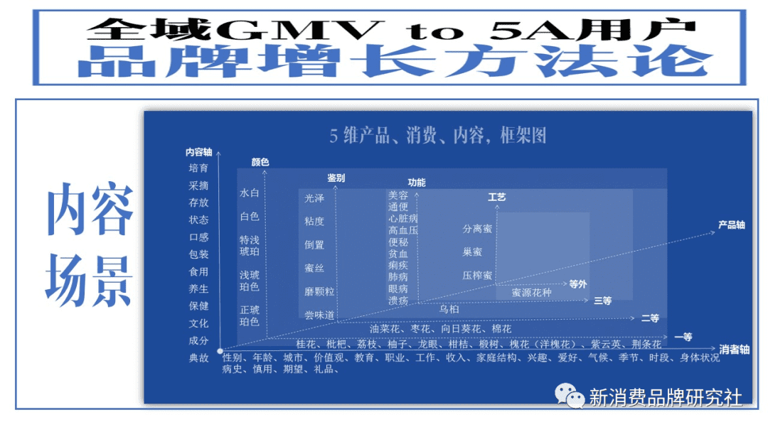 新消费品牌：5A增长方法论