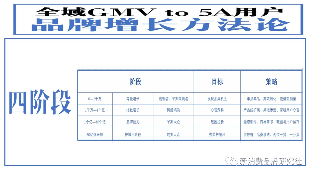 新消费品牌：5A增长方法论（8000字，需耐心）