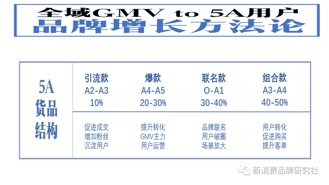 新消费品牌：5A增长方法论