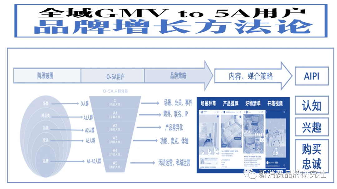 新消费品牌：5A增长方法论