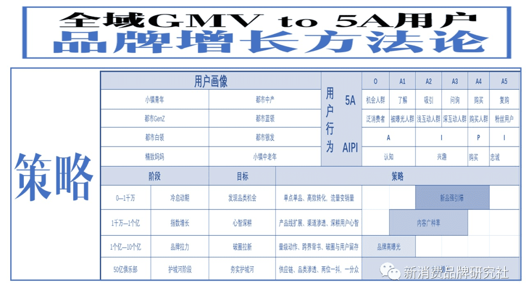 新消费品牌：5A增长方法论