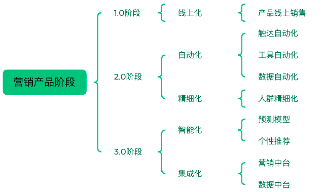 从0到1，规划公司级营销能力（附脑图）｜大雄背起行囊