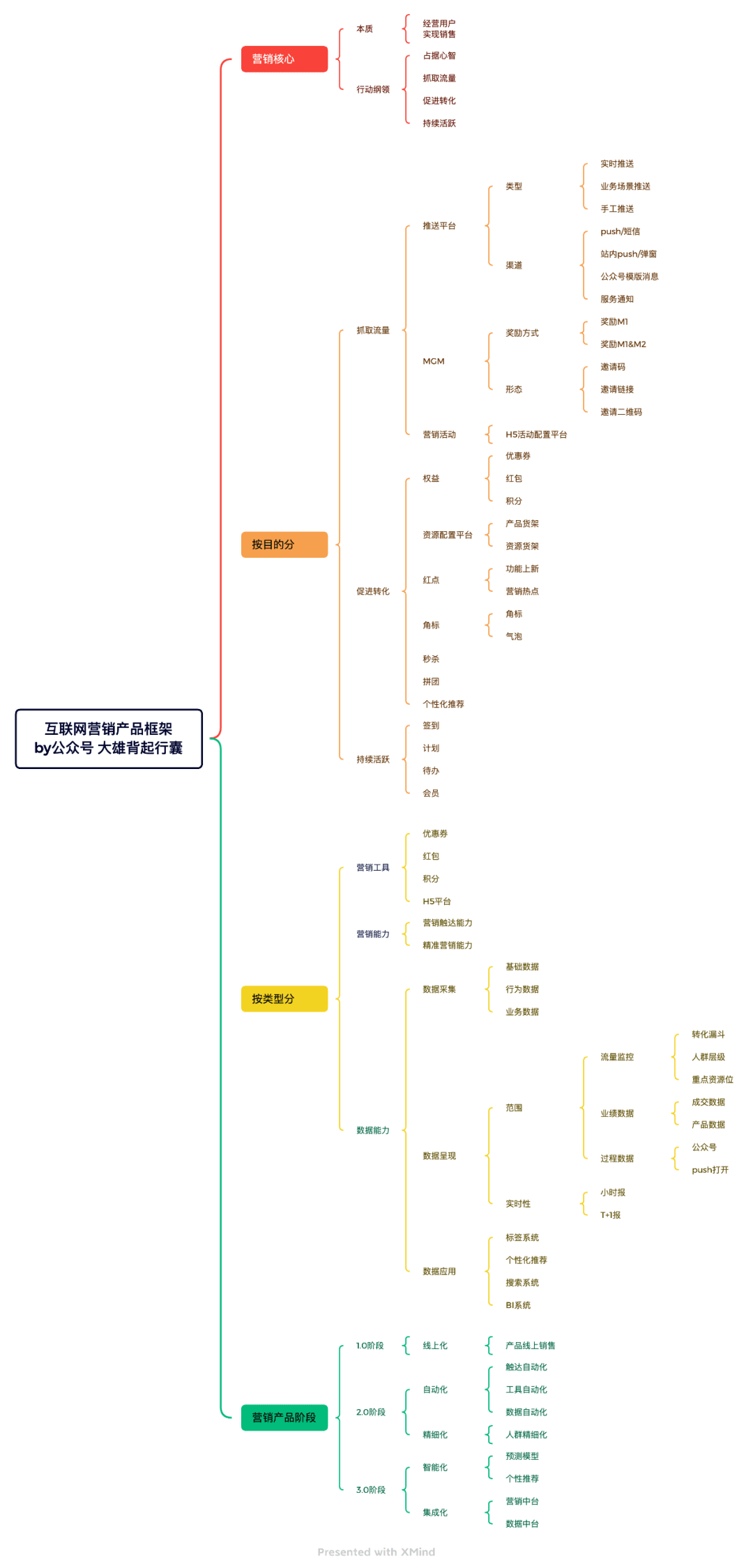 从0到1，规划公司级营销能力（附脑图）｜大雄背起行囊