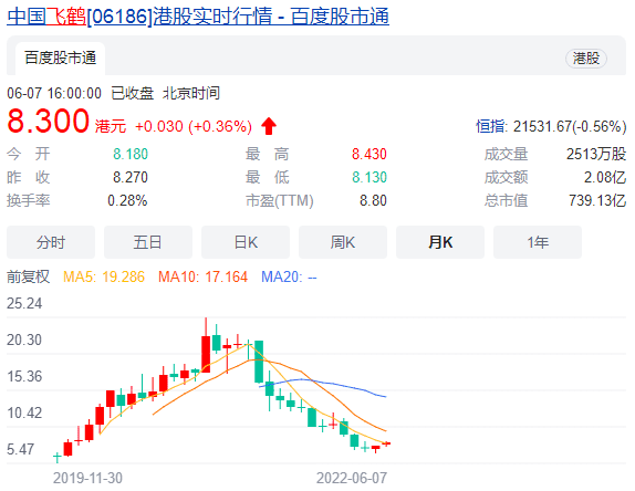 一年烧了67亿营销费，飞鹤依然“插翅难飞”