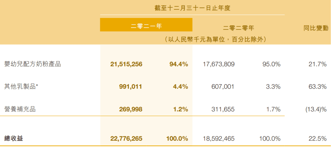 一年烧了67亿营销费，飞鹤依然“插翅难飞”