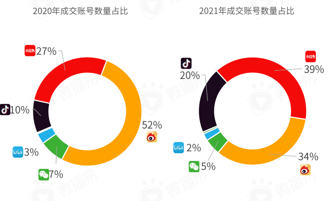 小红书营销前瞻，2022品牌在小红书如何加速生长