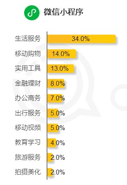 为什么说小程序的商业价值被低估｜卫夕指北