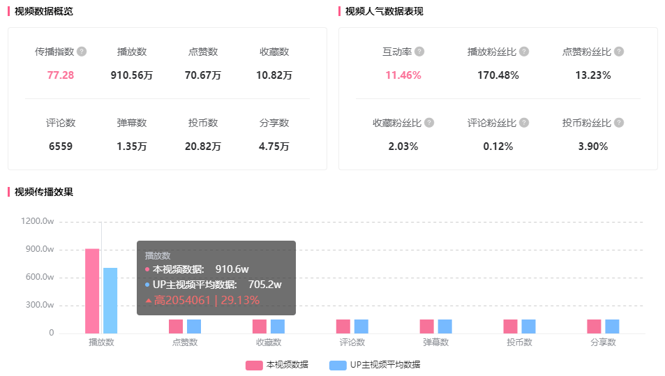 播放增长900w，B站这支作品竟成618黑马推广