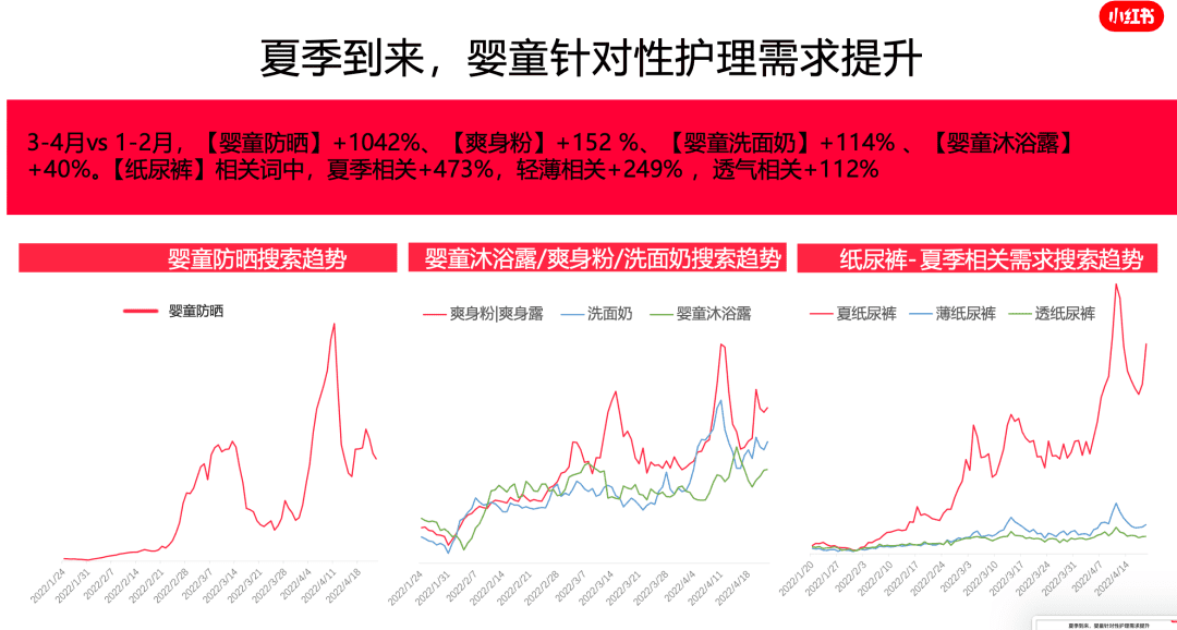 从“引爆”到“长红”，母婴品牌的新增长逻辑正在小红书趋于成熟