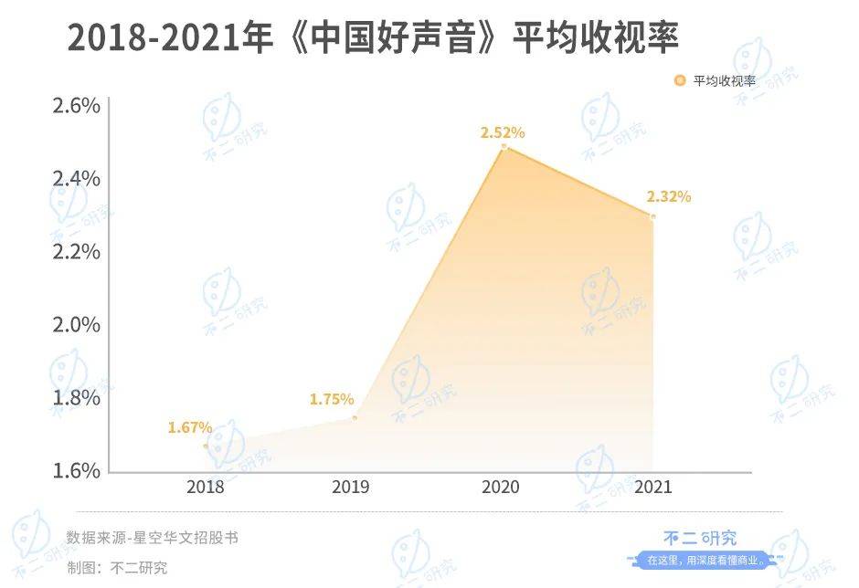 "好声音"连唱10年，星空华文如何唱响港交所?