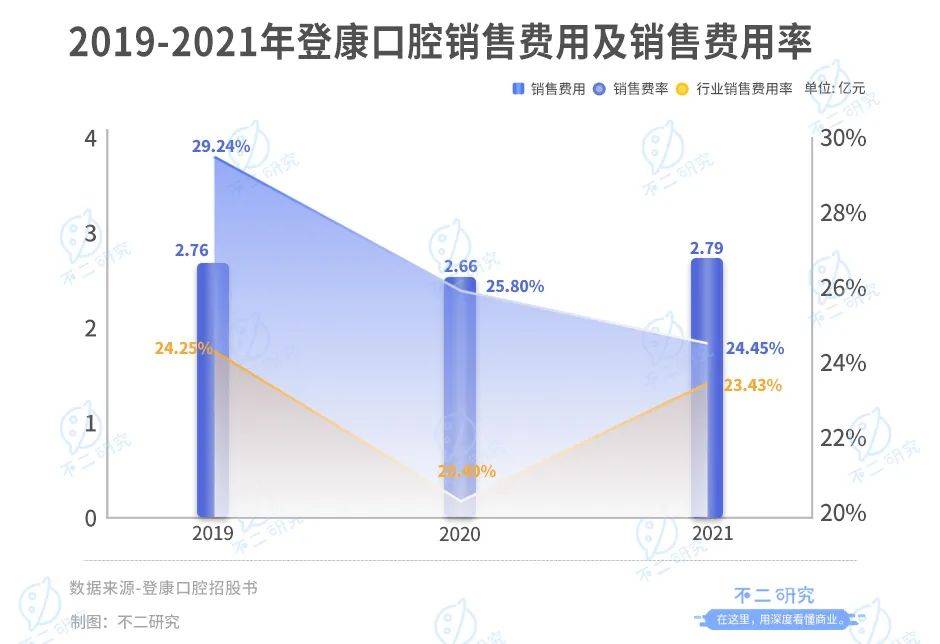 冷酸灵母公司登康口腔IPO:单品依赖、高端乏力,老字号如何翻红?