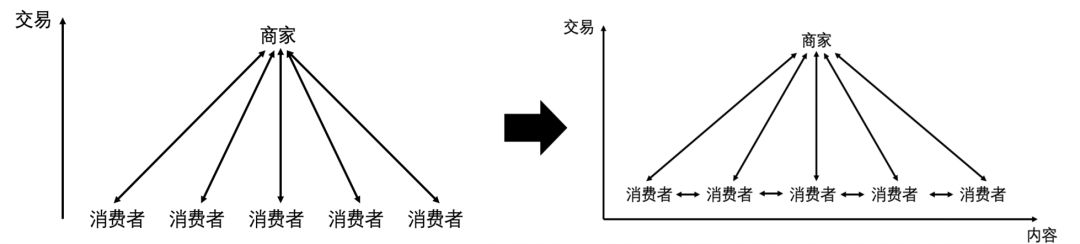 从「购物车抄作业」看淘宝的网络效应 | 产品观察