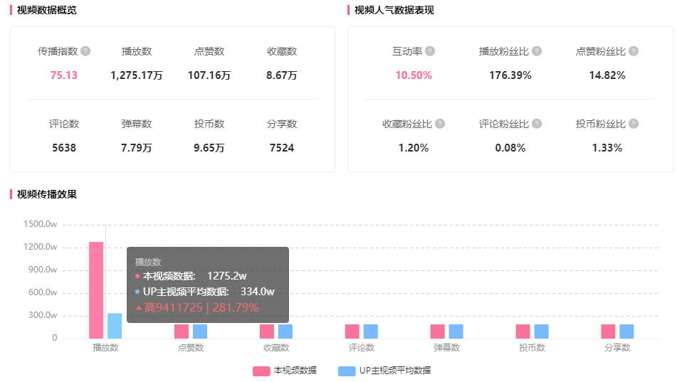 B站新趋势有多好用？B站这个UP主用它缔造1200w播放！