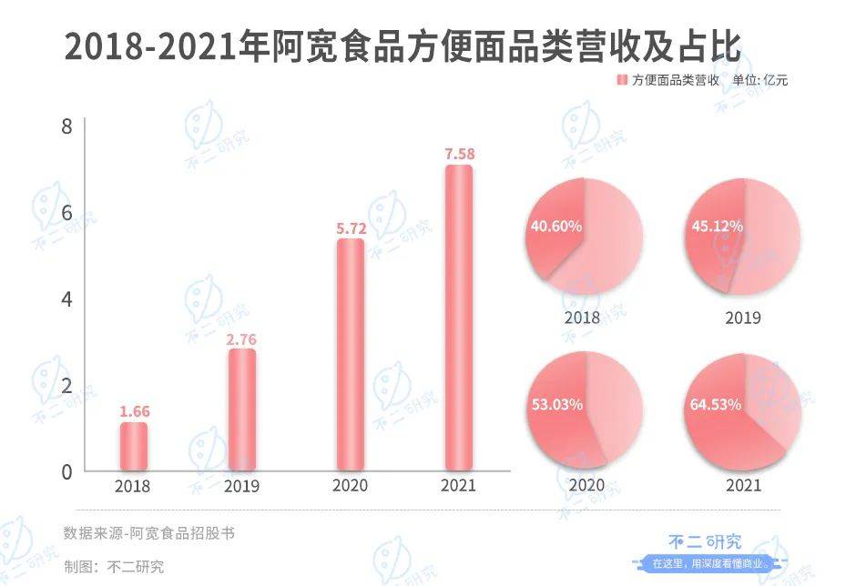 阿宽食品：“方便食品第一股”争夺战继续