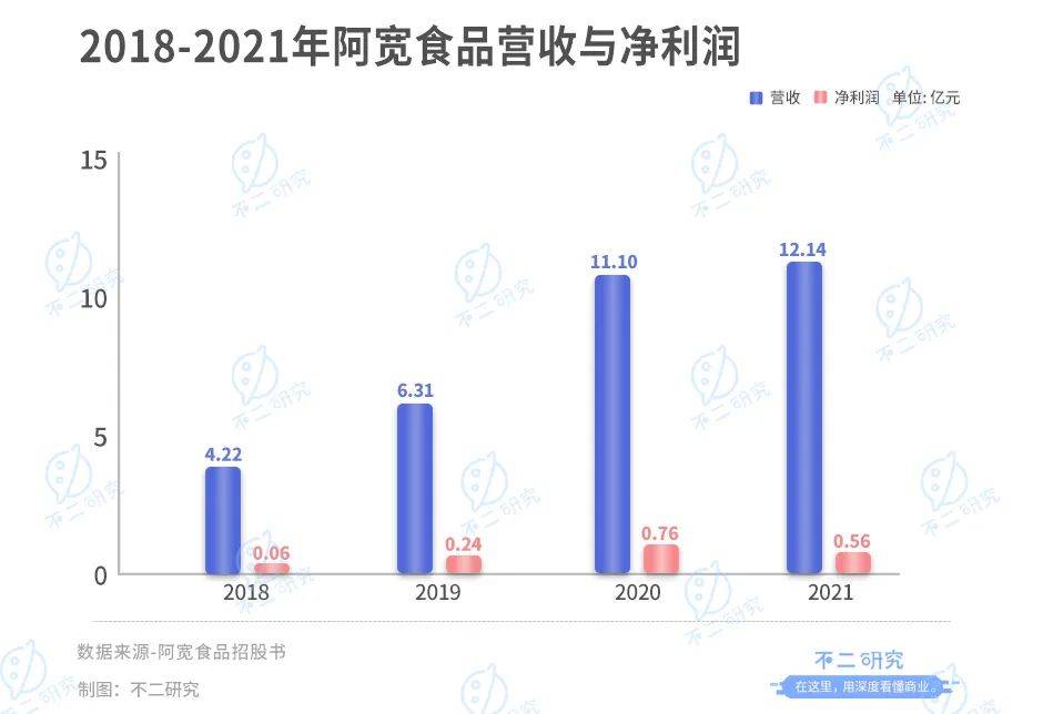 阿宽食品：“方便食品第一股”争夺战继续