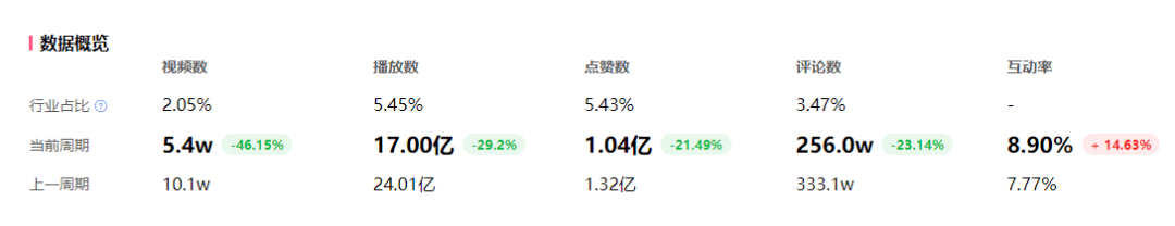 一站式洞察行业热点，飞瓜数据B站新功能「流量大盘」上线！