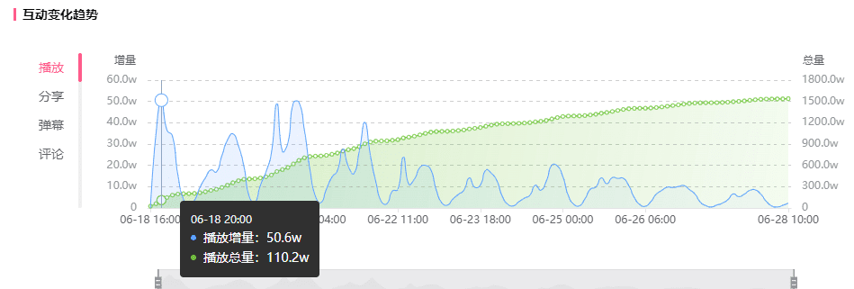 1500w播放下还藏着什么热点？B站2个未来趋势你不得错过