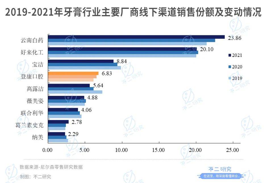 冷酸灵母公司登康口腔IPO:单品依赖、高端乏力,老字号如何翻红?