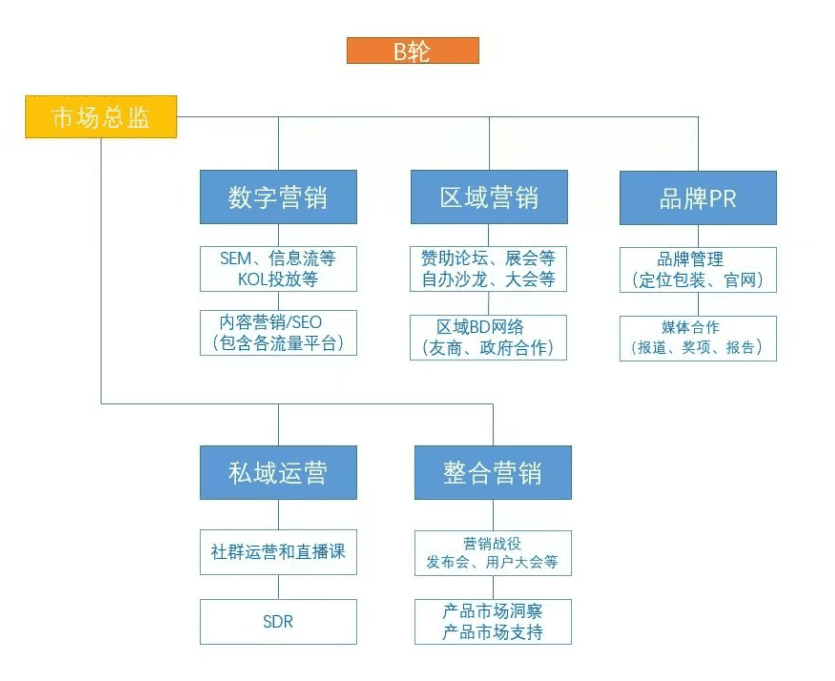 被​CEO选中的To B市场人