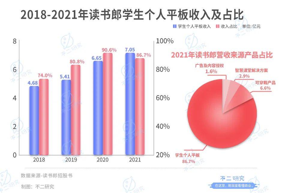 读书郎三战IPO: 8成靠平板、线下渠道独大,"偏科生"如何突围？