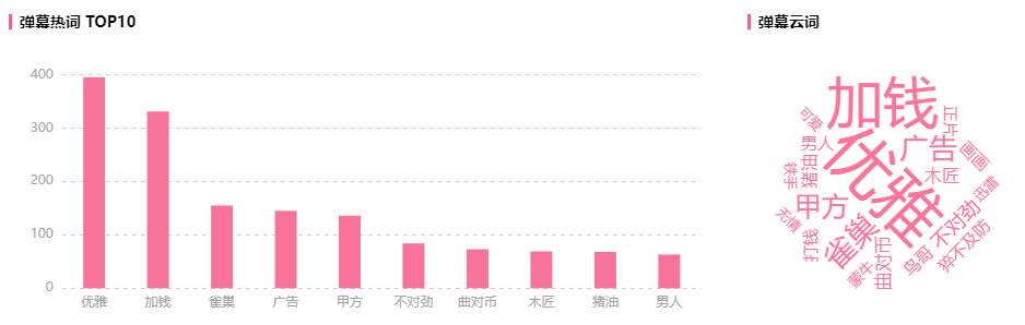 播放增长900w，B站这支作品竟成618黑马推广