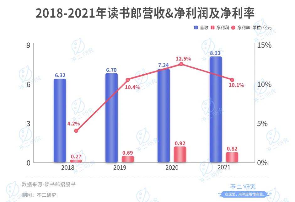 读书郎三战IPO: 8成靠平板、线下渠道独大,"偏科生"如何突围？