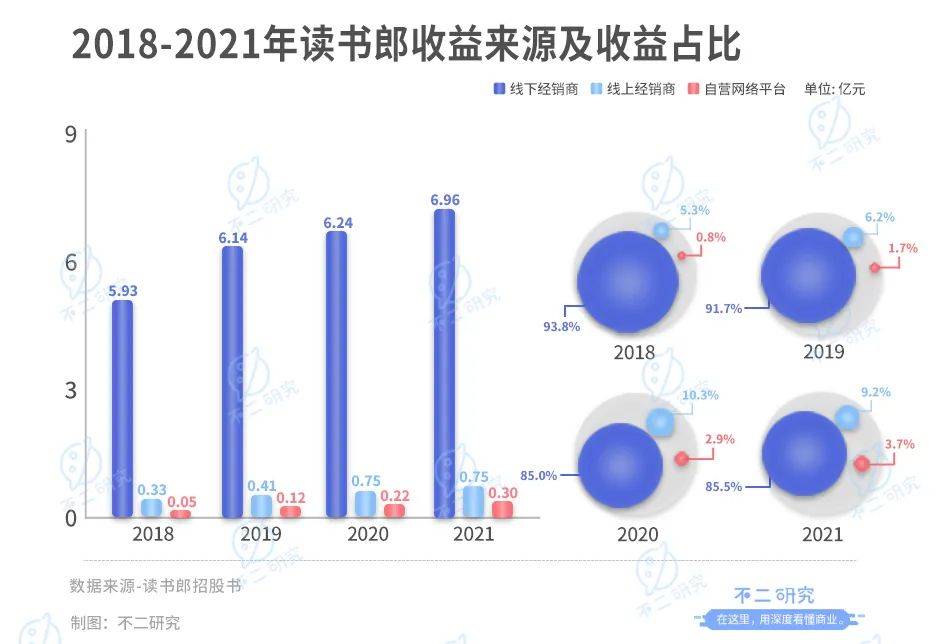 读书郎三战IPO: 8成靠平板、线下渠道独大,"偏科生"如何突围？