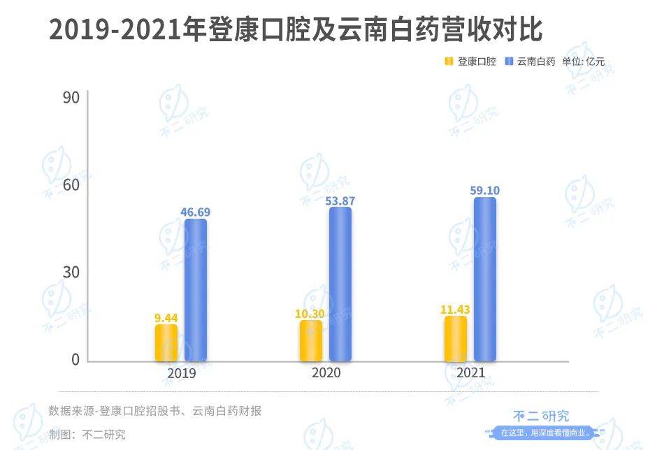 冷酸灵母公司登康口腔IPO:单品依赖、高端乏力,老字号如何翻红?