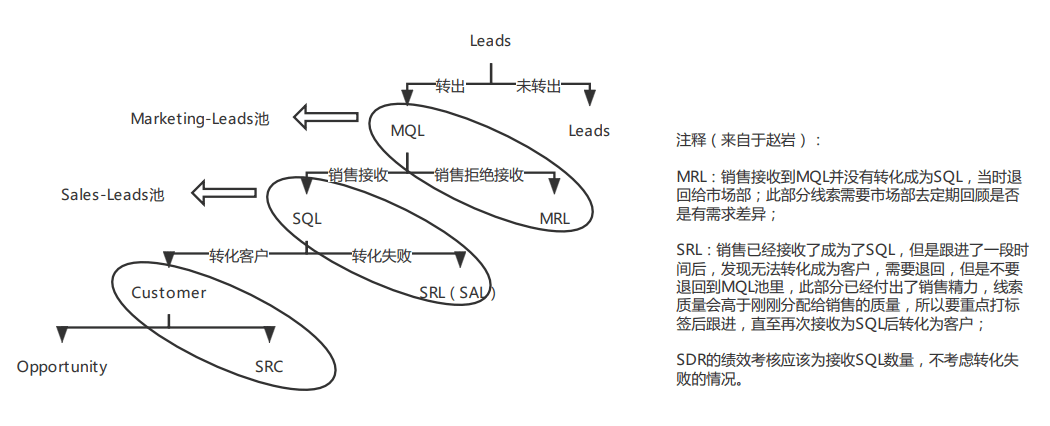 B2B市场与销售之间的4条约定