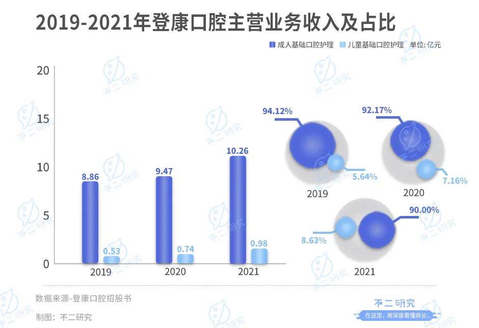 冷酸灵母公司登康口腔IPO:单品依赖、高端乏力,老字号如何翻红?