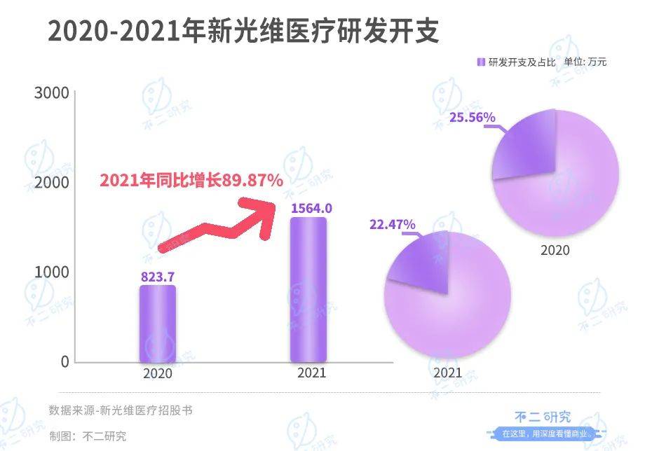 "内窥镜第一股"来了!新光维再闯IPO:高瓴资本加持,去年烧掉5亿