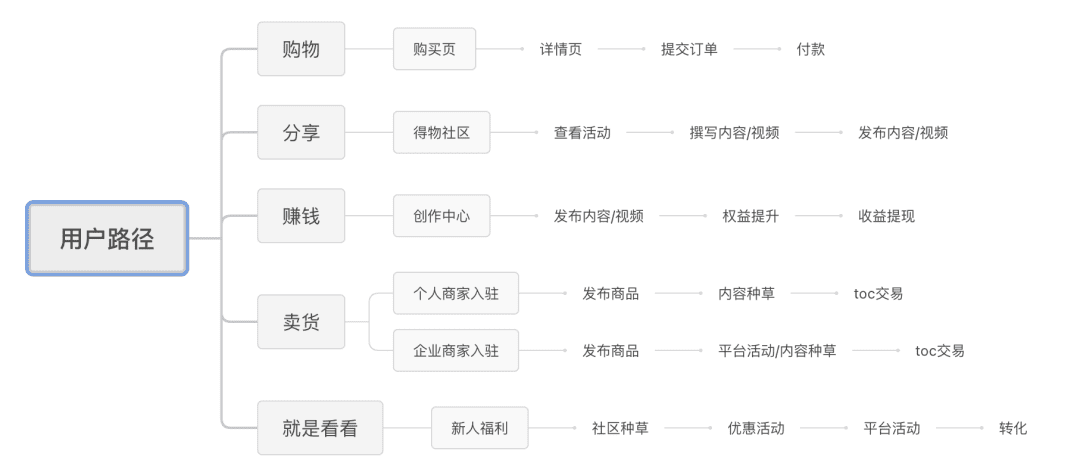 案例拆解｜万字拆解得物用户运营体系