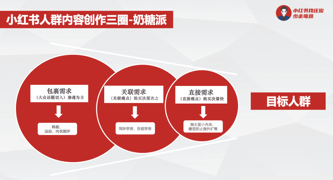 奶糖派做小红书营销从0到1