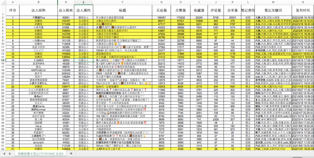 奶糖派做小红书营销从0到1