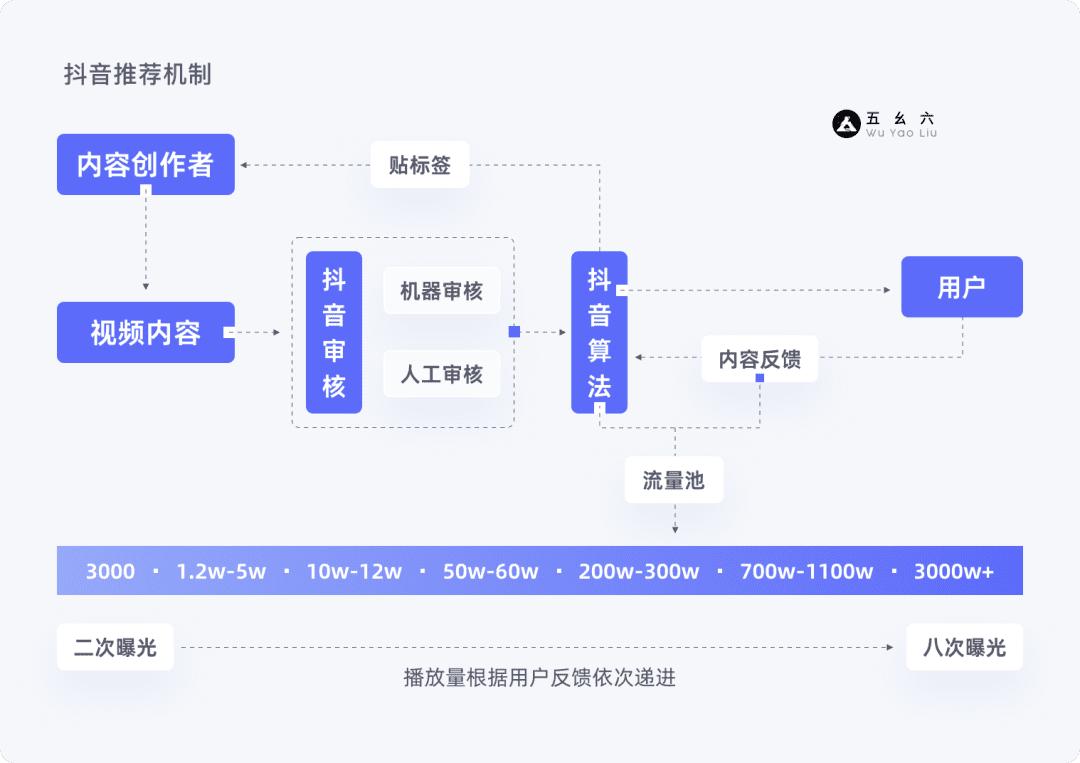 产品增长3要素——基础篇