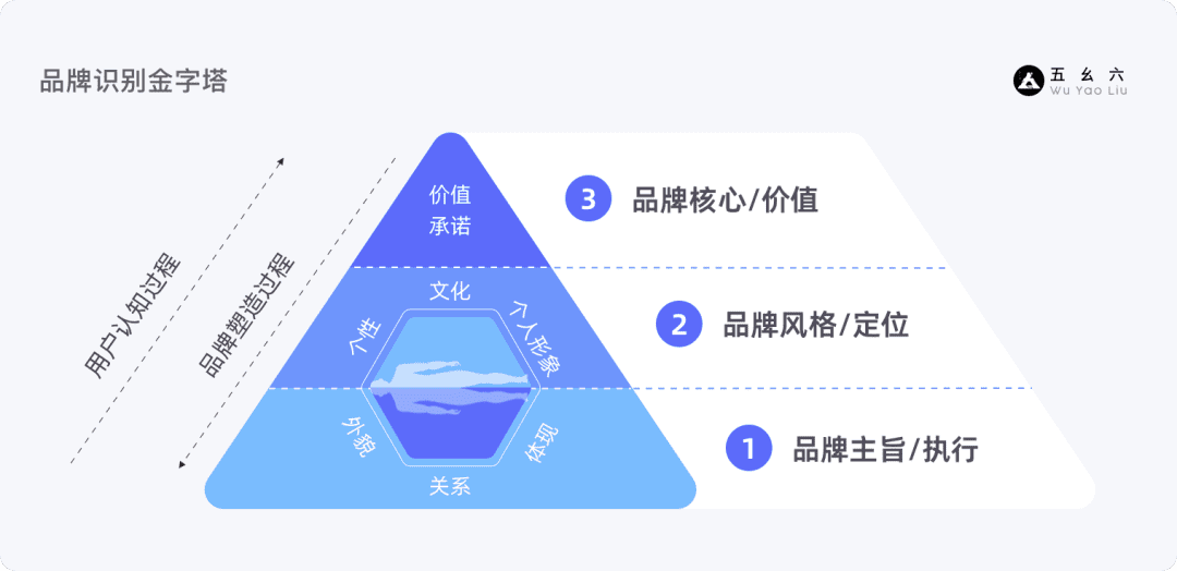 产品增长3要素——基础篇