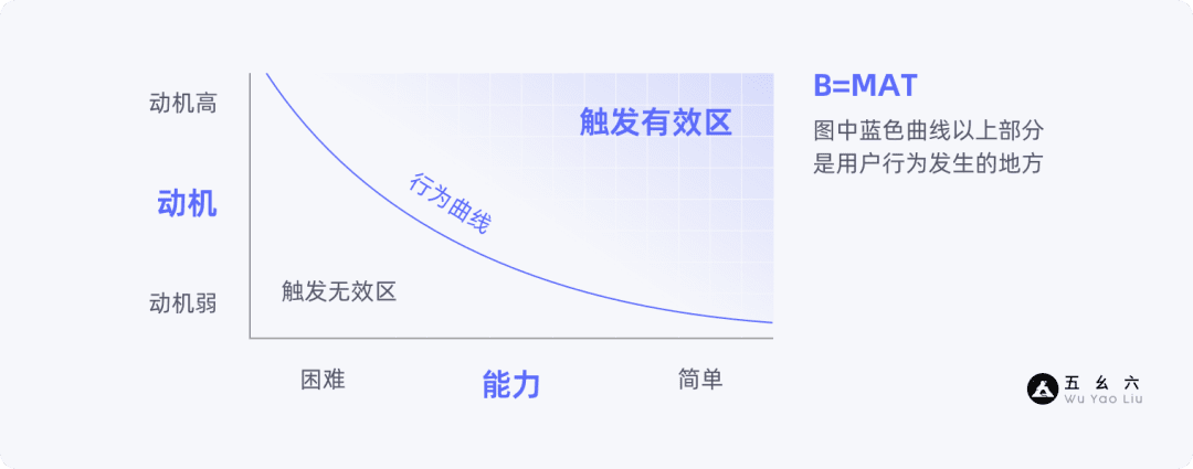 产品增长3要素——基础篇