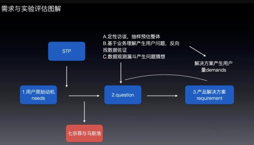 做团队数据驱动的经验复盘