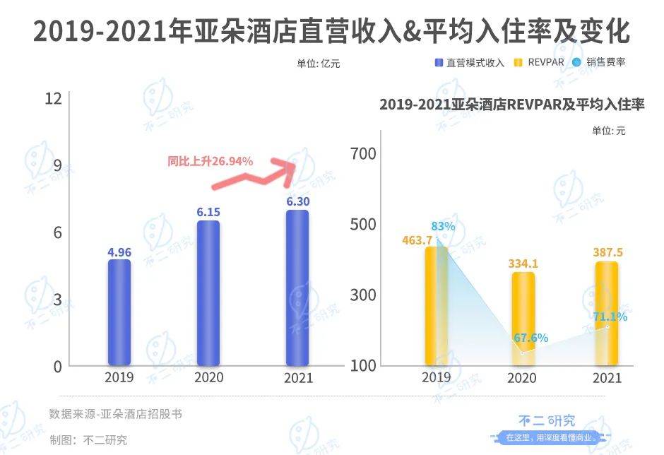 酒旅板块复苏，亚朵继续上市梦，距离"新住宿经济第一股"还有多远?