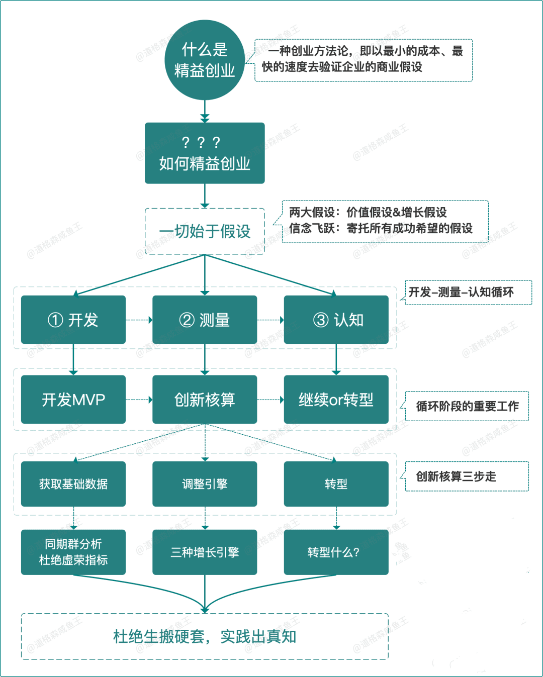 产品经理和创业的必修课：精益创业