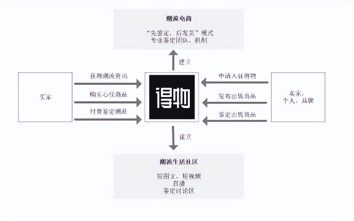 案例拆解｜万字拆解得物用户运营体系