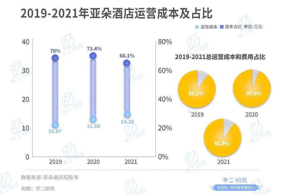 酒旅板块复苏，亚朵继续上市梦，距离"新住宿经济第一股"还有多远?