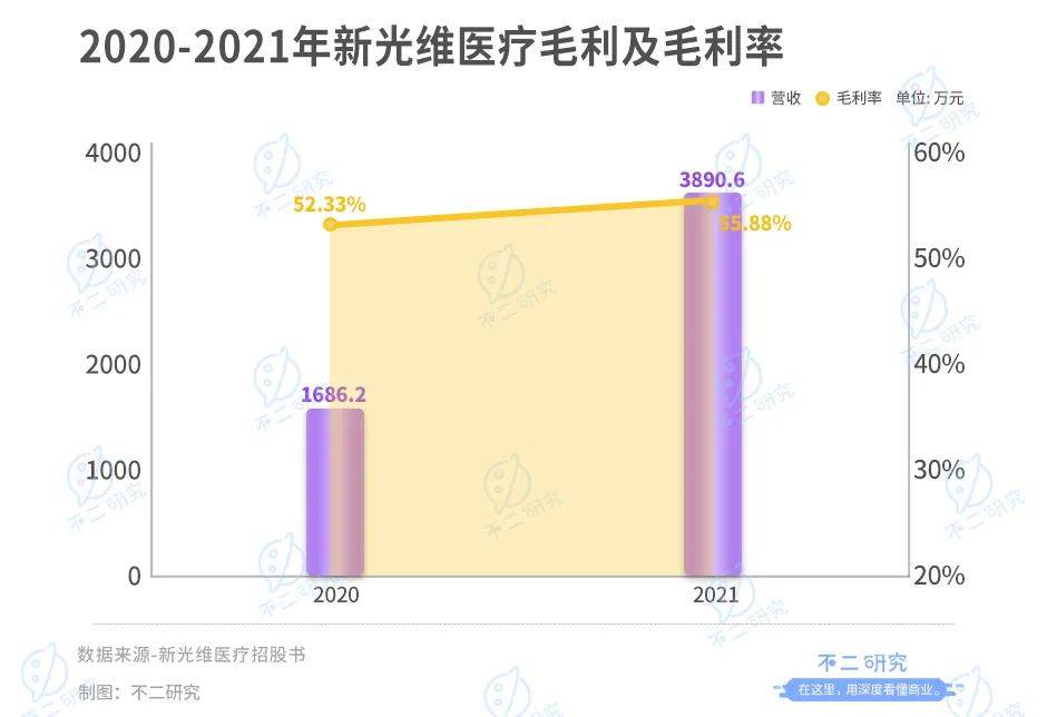 "内窥镜第一股"来了!新光维再闯IPO:高瓴资本加持,去年烧掉5亿