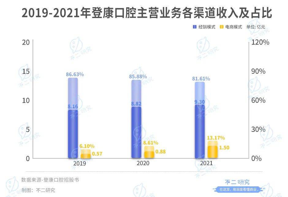 冷酸灵母公司登康口腔IPO:单品依赖、高端乏力,老字号如何翻红?