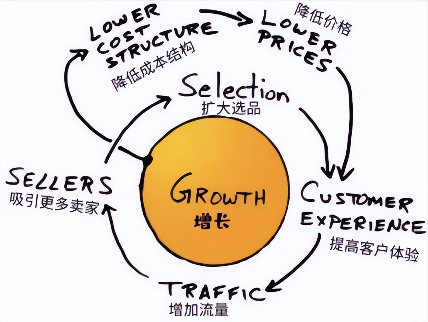 刘润：如何建立起自己的增长飞轮？